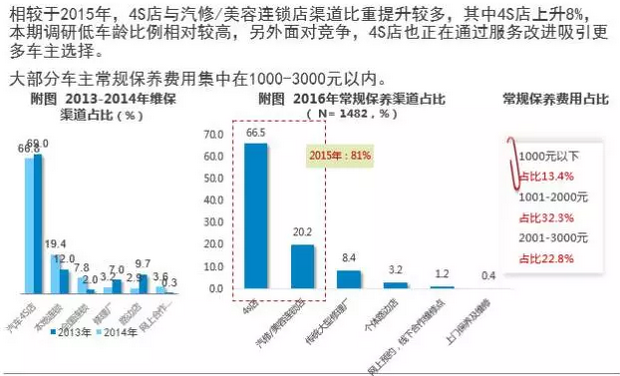 4常規維保4S渠道份額逐步增多.png