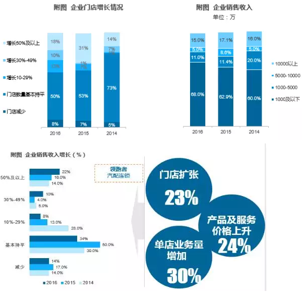 5近7成企業銷售收入不過千萬.png