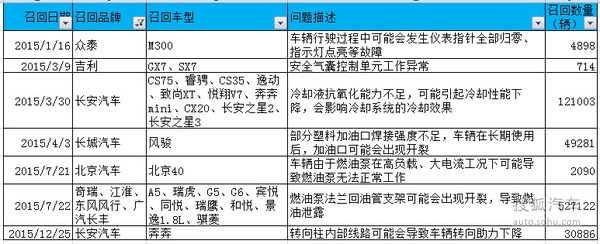 2015年汽車召回?cái)?shù)量創(chuàng)新高
