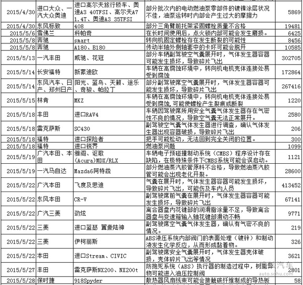2015年汽車召回?cái)?shù)量創(chuàng)新高