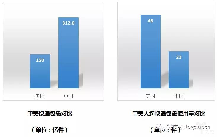 中美包裹對比
