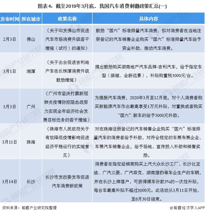 圖表4:截至2019年3月底,我國汽車消費刺激政策匯總(一)