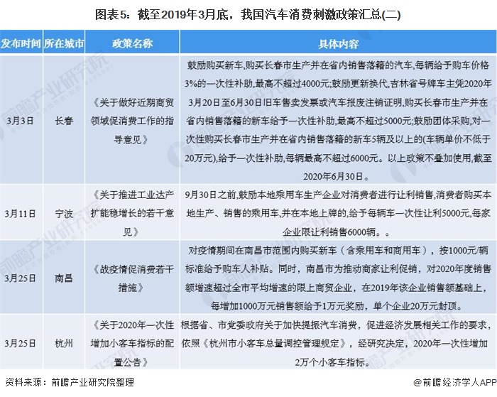 圖表5:截至2019年3月底,我國汽車消費刺激政策匯總(二)